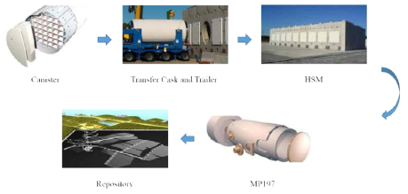 NUHOMS System 개념도