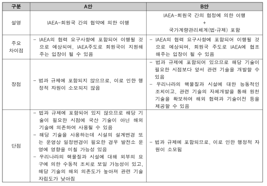 국내 원자력법령상의 안전조치 요건 개선(안)