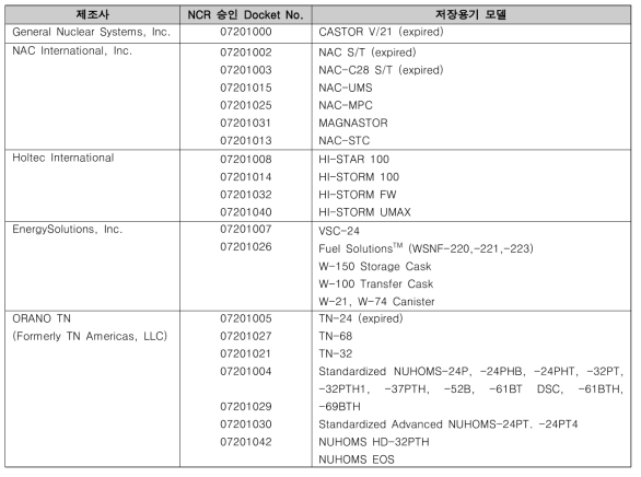 NRC 승인(GL) 건식저장용기 현황