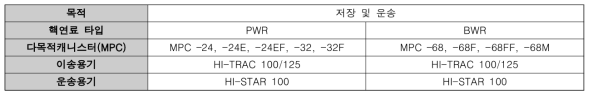 HI-STORM 100/100U 저장 시스템