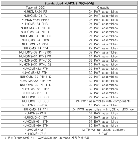 Standardized NUHOMS 시스템의 DSC