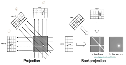 영상취득(Projection) 및 영상재구성(Backprojection) 과정 개념도