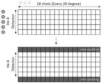 5개의 He-4 기체섬광검출기의 사이노그램(Sinogram)(상) 및 Zero-padding 기법의 적용(하)