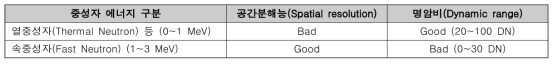 중성자 에너지별 영상재구성 결과 분석