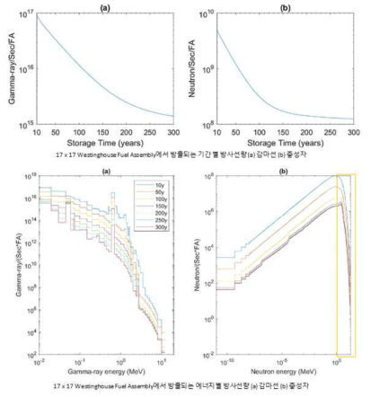 Fuel Assembly 단위에서 외부로 방출되는 감마선과 중성자의 정량적 양에 대한 전산모사 결과 [76]