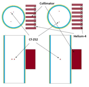 실험용기 전산모사 시 Cf-252 선원의 위치 (좌 : 선원 3개, 우 : 선원 2개)