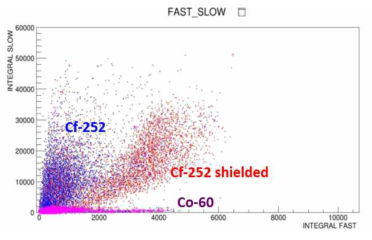 He-4 계측 시스템 및 PSD 방법 기반, 속중성자(Cf-252), 열중성자(Cf-252 shielded), 감마선(Co-60) 측정 실험 결과