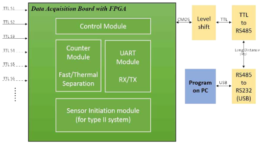 FPGA를 이용한 데이터 취득 보드(Data acquisition board)의 개요도(diagram)