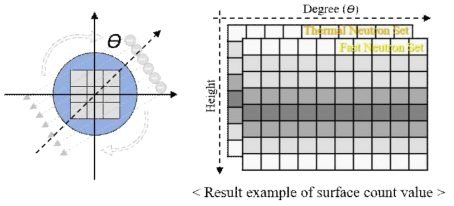 cask의 중성자 정보를 측정하기 위한 각도별 측정 방법(좌) 및 취득된 데이터의 영상화(우)