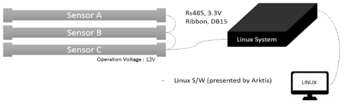 Linux 기반, UART 신호 처리 시스템 구조도 (Type A)