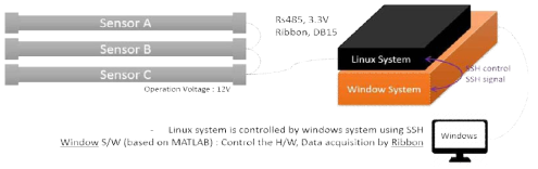 Linux 기반, UART 신호 처리 및 원거리 제어(Windows OS) 시스템 구조도 (Type B)