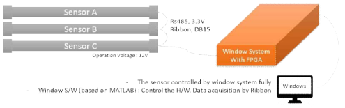 Windows OS 기반, UART 신호 처리 시스템 구조도(Type D)