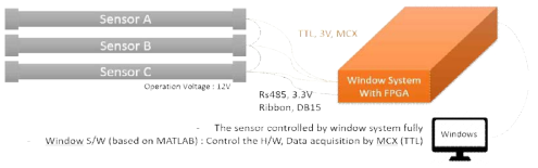 Windows OS 기반, TTL 신호 처리 시스템 구조도(Type E)