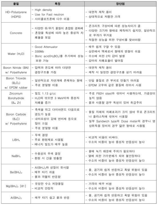 고속중성자용 콜리메이터 후보 물질