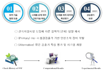 연구과제 연차별 목표 및 내용