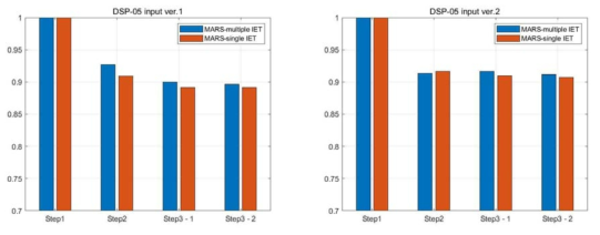 Optimization step에 따른 error (좌: input ver.1, 우: input ver.2)