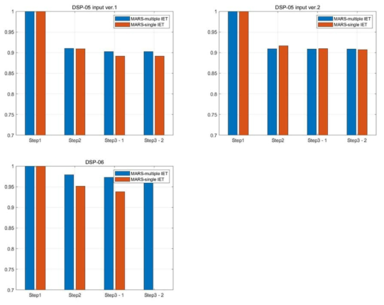 Optimization step에 따른 error (좌상: DSP-05 input ver.1, 우상: DSP-05 input ver.2, 하: DSP-06)
