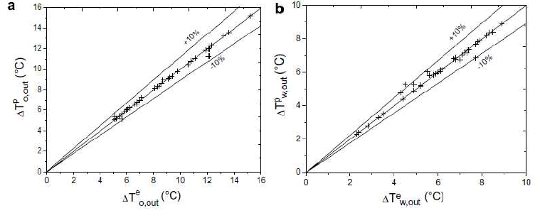 인공신경망을 통해 예측한 출구 온도와 실제 실험 결과 출처 : G.N.Xie et al, “Heat transfer analysis for shell-and-tube heat exchangers with experimental data by artificial neural network approach”, Applied Thermal Engineering 27, 2007