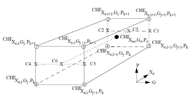 RELAP5 임계열유속 예측에 사용되는 CHF 표 내삽 개념도 출처 : Dimenna, R. A., et al. RELAP5/MOD2 models and correlations. No. NUREG/CR-5194; EGG-2531. Nuclear Regulatory Commission, Washington, DC (USA); EG and G Idaho, Inc., Idaho Falls (USA), 1988
