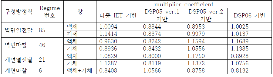 선정된 regime의 최적화된 multiplier coefficient