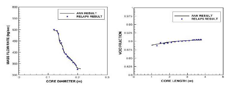 geometric parameter에 따른 열수력 조건 변화 예측 및 결과 출처 : A. Grag et al., “Numerical simulation and artificial neural network modeling of natural circulation boiling water reactor”, Nuclear Engineering and Design 237, 2006