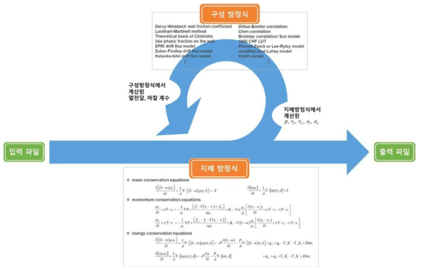 원자로 시스템 안전해석 코드 구성 개략도