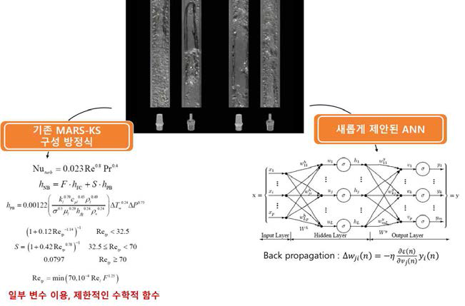 새로 제안하는 구성방정식 활용 ANN 개념도