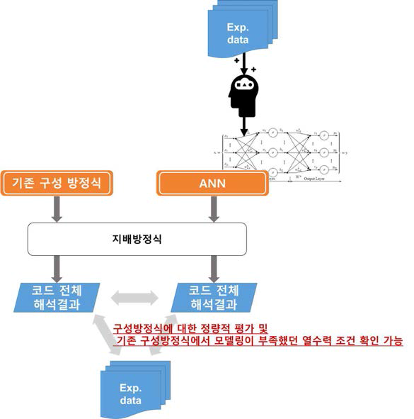 ANN으로 구성방정식 대체 시 구성방정식에 대한 정량적 평가 가능