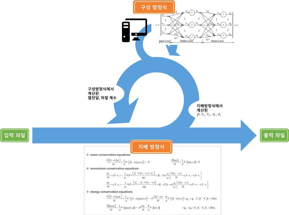 ANN으로 구성방정식이 대체된 시스템 해석코드 개념도