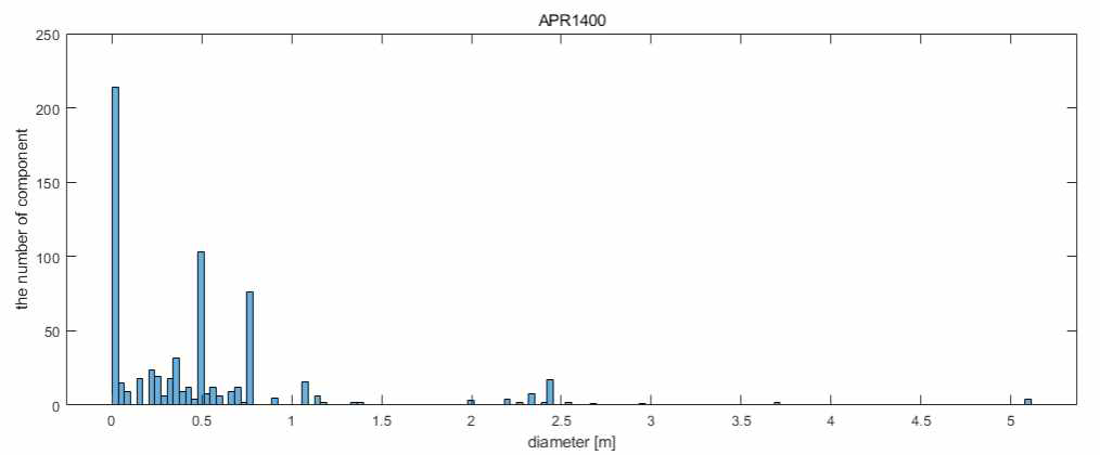 APR1400 Input의 pipe diameter 분포
