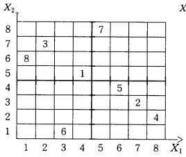 Latin hypercube sampling의 예시