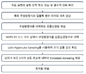 ANN을 직접 이용한 구성방정식 개선 방법론 요약