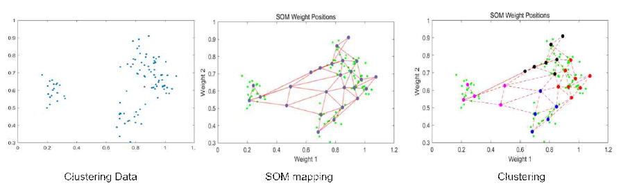SOM clustering 과정
