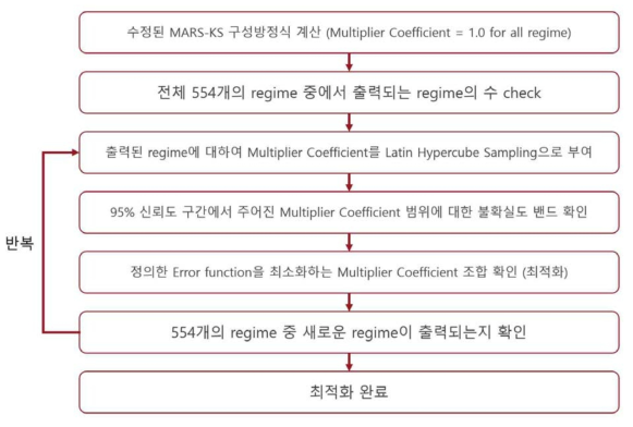 KREM 방법론을 이용한 multiplier coefficient 최적화 과정 (step2)