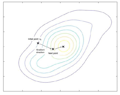Conceptual diagram for iterative step of an optimization method