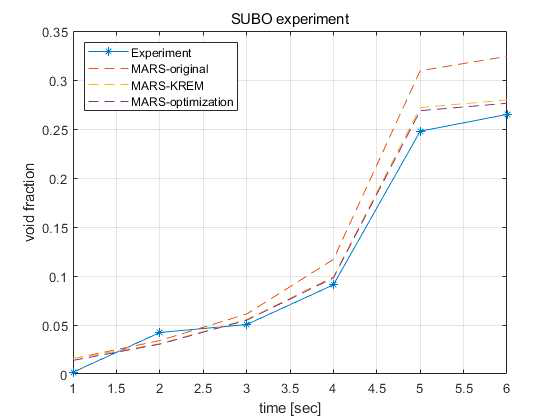SUBO experiment results 및 MARS-KS 최적화 결과