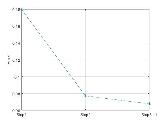 각 optimization step에 따른 실험과의 오차 (SUBO)