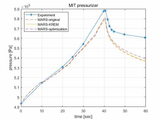 MIT pressurizer experiment results 및 MARS-KS 최적화 결과