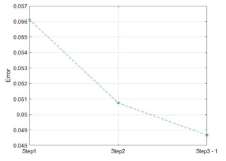 각 optimization step에 따른 실험과의 오차 (MIT pressurizer)
