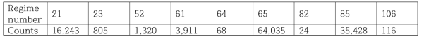 MIT pressurizer 최적화 과정에서 사용한 벽면열전달 regime 번호 및 counts