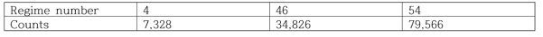MIT pressurizer 최적화 과정에서 사용한 벽면마찰 regime 번호 및 counts