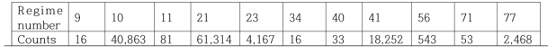 MIT pressurizer 최적화 과정에서 사용한 계면열전달 regime 번호 및 counts