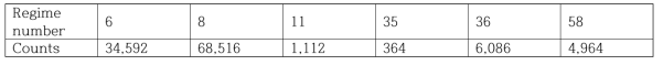 MIT pressurizer 최적화 과정에서 사용한 계면마찰 regime 번호 및 counts