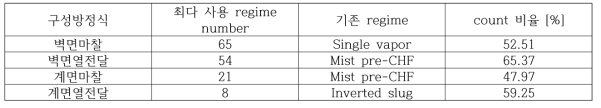 MIT pressurizer 각 구성방정식별 최다 사용 regime number 및 count 비율