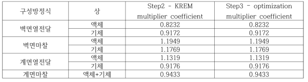 MIT pressurizer 최다 사용 regime의 최적화된 multiplier coefficient