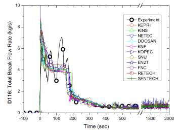 저온관 파단사고에서의 참여기관별 파단유량 계산 결과 비교 출처 : C.-H. Song et al, “ATLAS program for advanced thermal-hydraulic safety research”, Nuclear Engineering and Design, 294, 2015