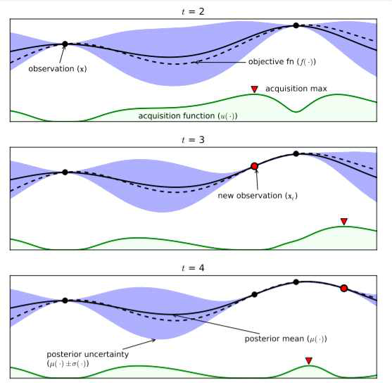 Bayesian optimization