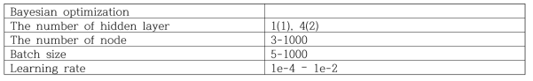 Bayesian optimization을 이용해 조절 가능한 hyperparameters 범위
