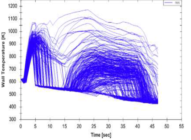 PAPIRUS를 통해 계산한 핵연료 벽면온도의 불확실도 전파 출처 : J. Heo and K. D. Kim, “PAPIRUS, a parallel computing framework for sensitivity analysis, uncertainty propagation, and estimation of parameter distribution”, Nuclear Engineering and Design, 292, 2015