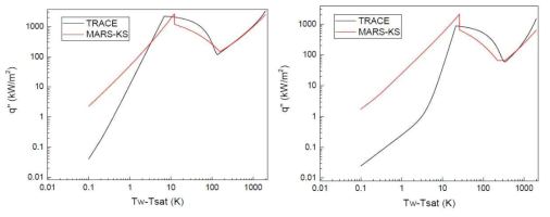 TRACE와 MARS-KS 코드의 보일링 커브 비교 출처 : S.G.Shin, “Analysis of Two-phase Constitutive Relation Models implemented in Thermal-Hydraulic System Analysis Codes”, KAIST, 2019
